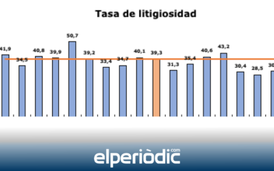 El número de asuntos ingresados en los órganos judiciales de la Comunidad Valenciana aumenta un 4,8 % en 2023