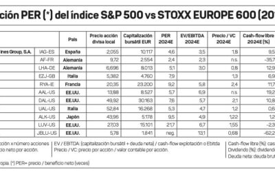¿Son atractivas las aerolíneas como inversión?