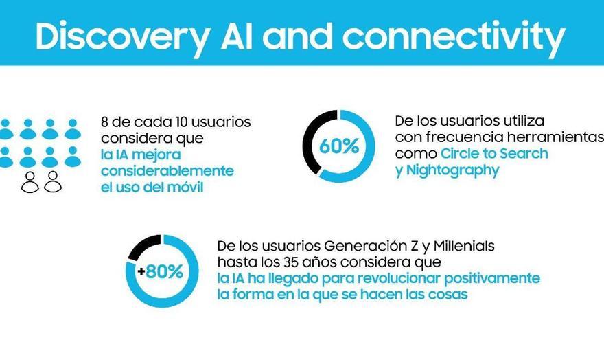 Casi el 80% de los usuarios considera que la IA mejora el uso del móvil