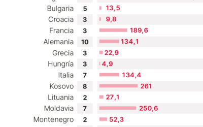 España lidera la concesión de microcréditos a emprendedores y familias en Europa