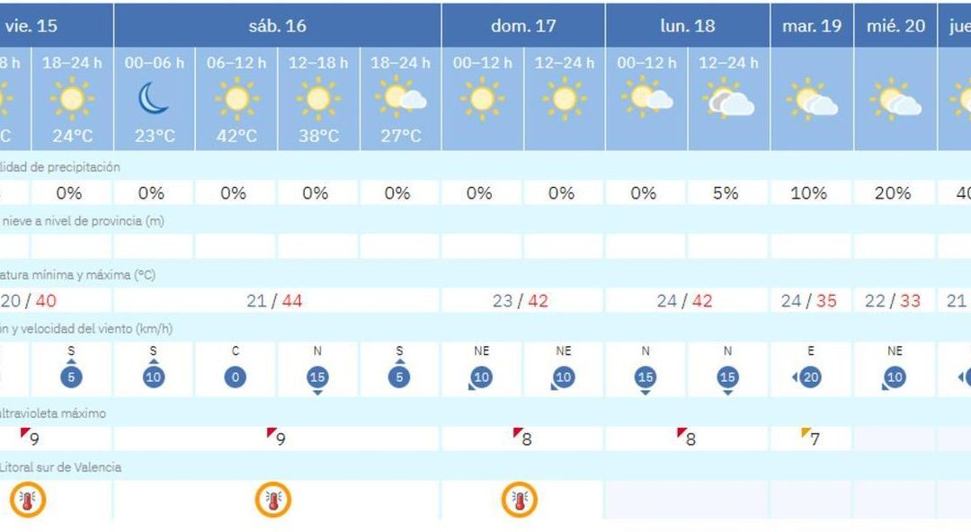 CALOR VALENCIA TEMPERATURAS | La Aemet anuncia un puente tórrido a más de 40 ºC